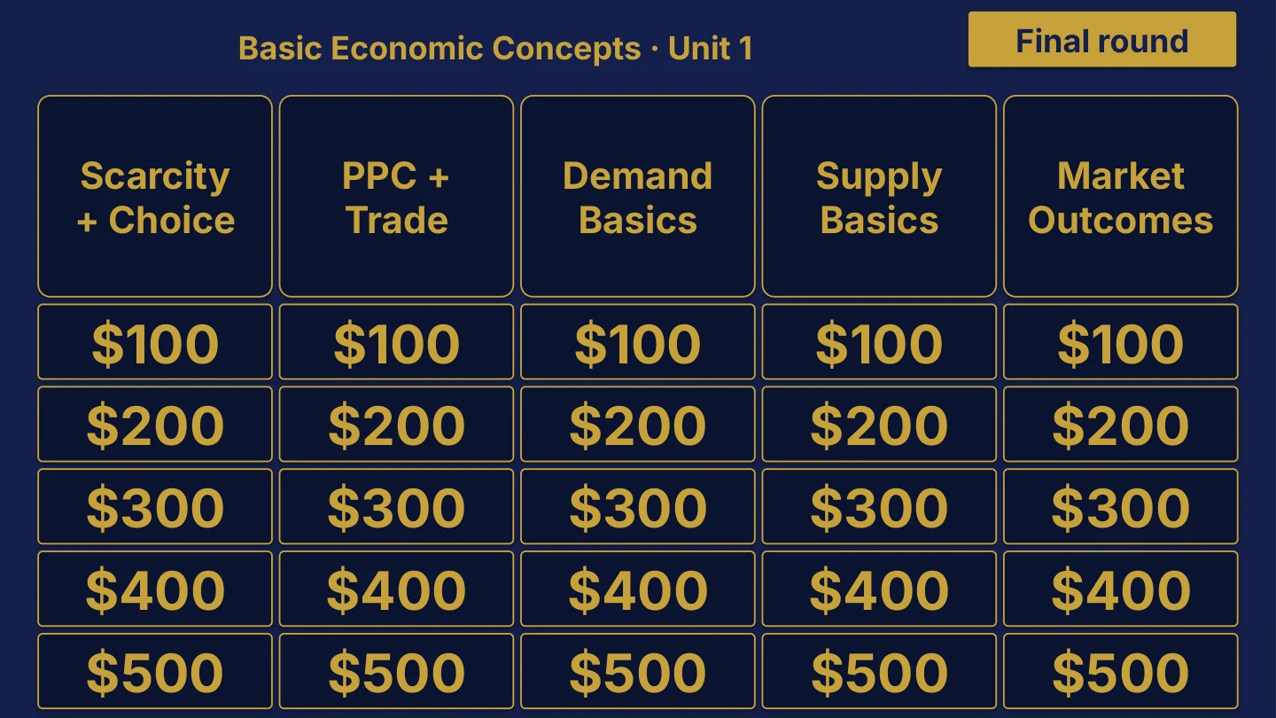 AP Microeconomics original review board