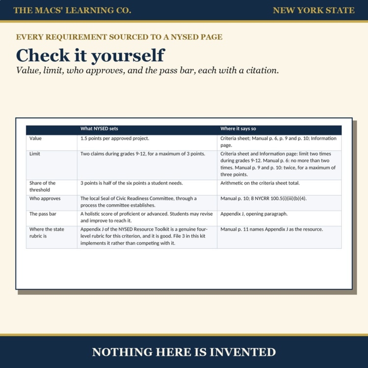 High School Civics Project claim check showing the 1.5-point value, two-claim limit, committee approval, and proficiency pass bar