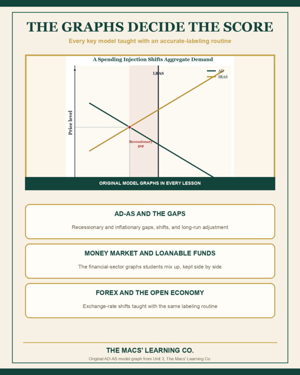 AP Macroeconomics current product preview 3