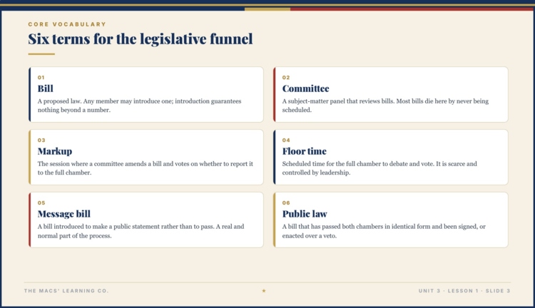 Why Almost Every Bill Dies vocabulary slide showing six legislative funnel terms